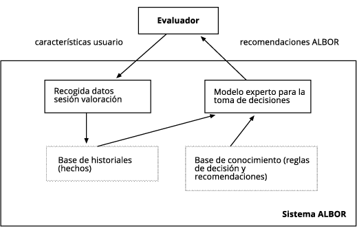 Esquema del sistema ALBOR
